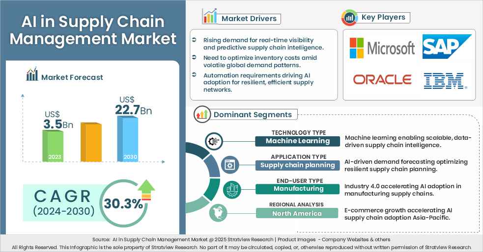 AI in supply chain management market insights